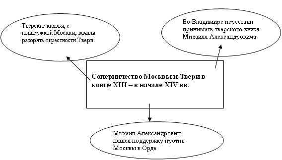 Соперничество Москвы и Твери в конце XIII - в начале XIV вв.